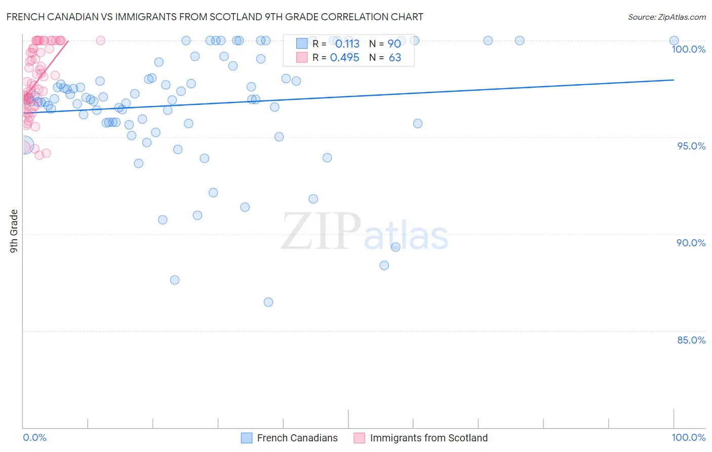 French Canadian vs Immigrants from Scotland 9th Grade