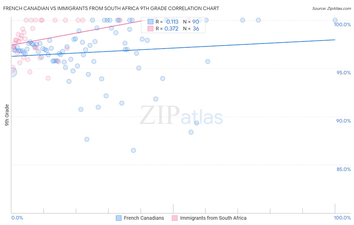 French Canadian vs Immigrants from South Africa 9th Grade