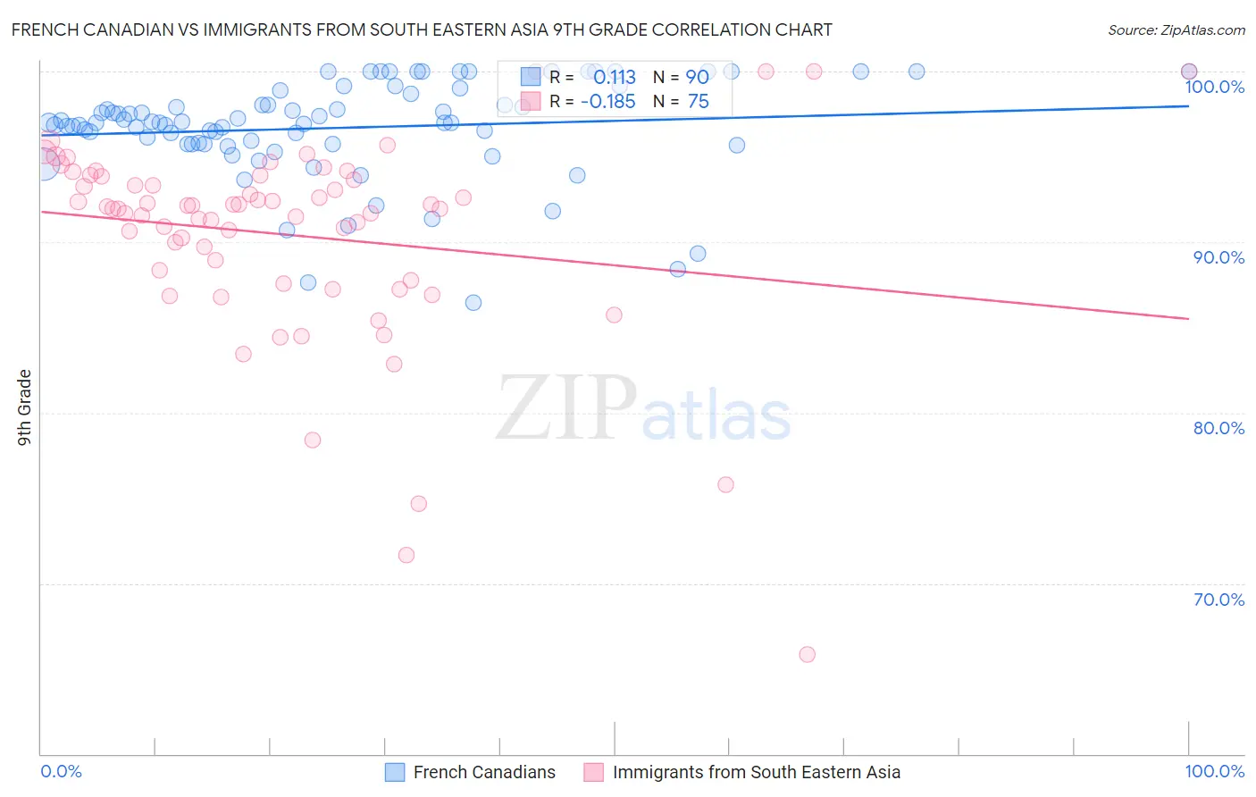 French Canadian vs Immigrants from South Eastern Asia 9th Grade