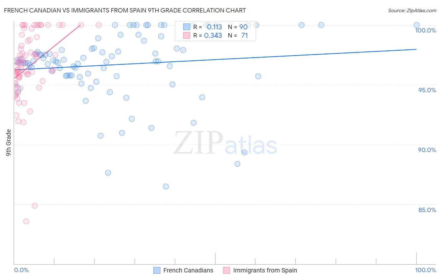 French Canadian vs Immigrants from Spain 9th Grade