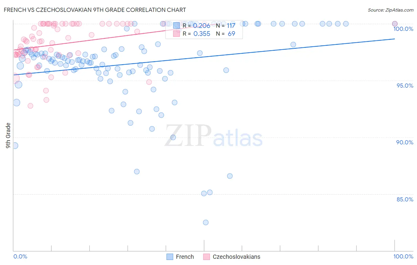French vs Czechoslovakian 9th Grade