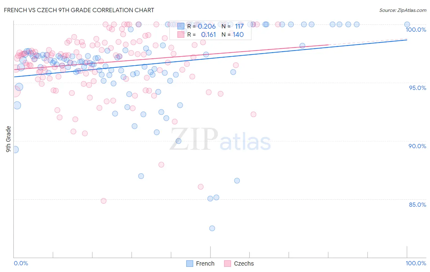 French vs Czech 9th Grade