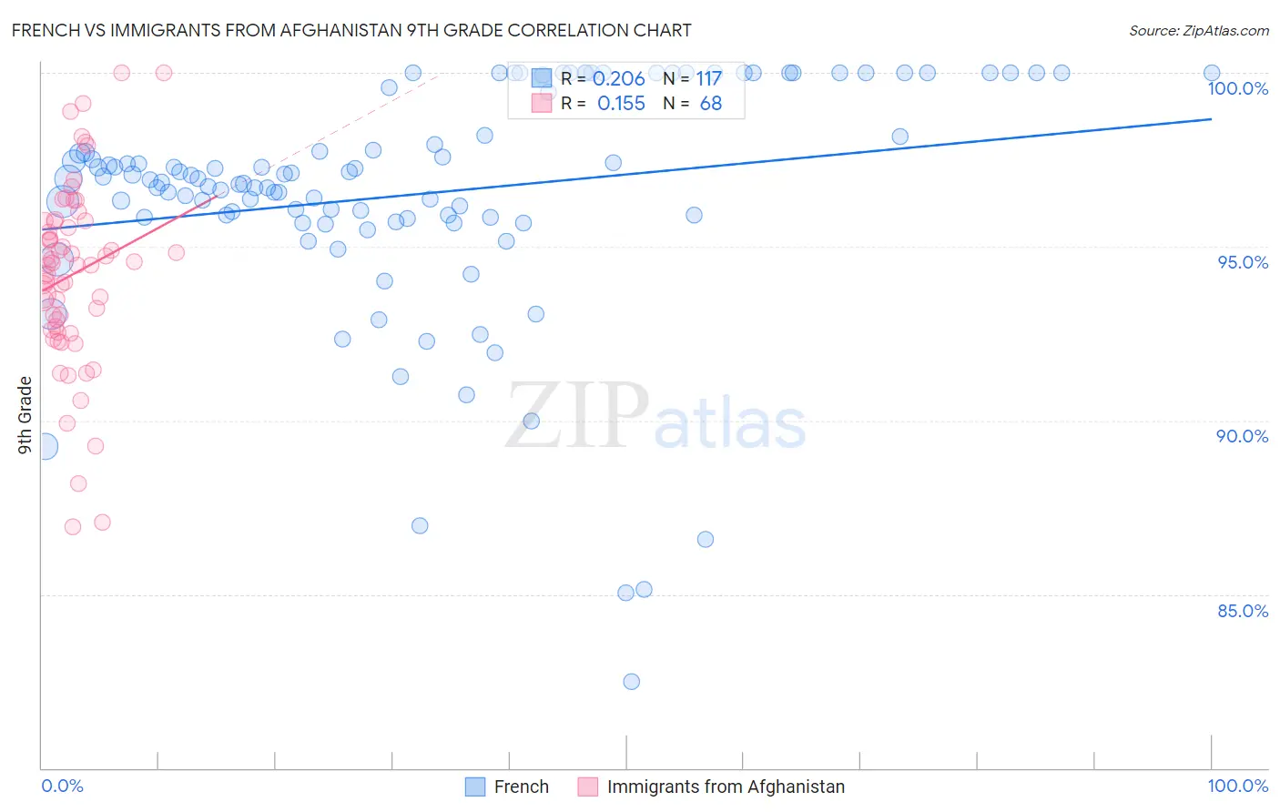 French vs Immigrants from Afghanistan 9th Grade