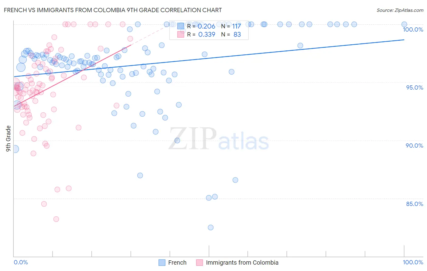 French vs Immigrants from Colombia 9th Grade