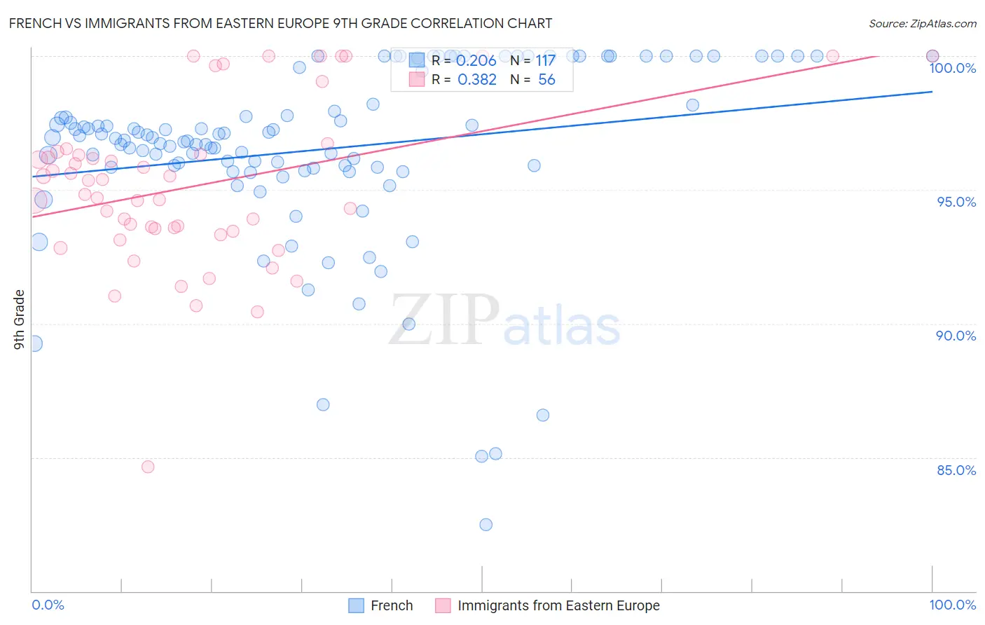 French vs Immigrants from Eastern Europe 9th Grade