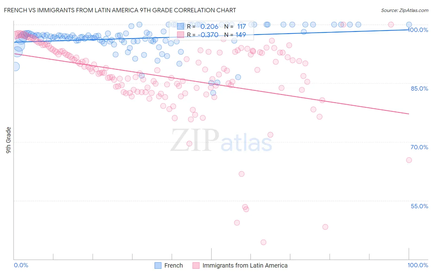 French vs Immigrants from Latin America 9th Grade
