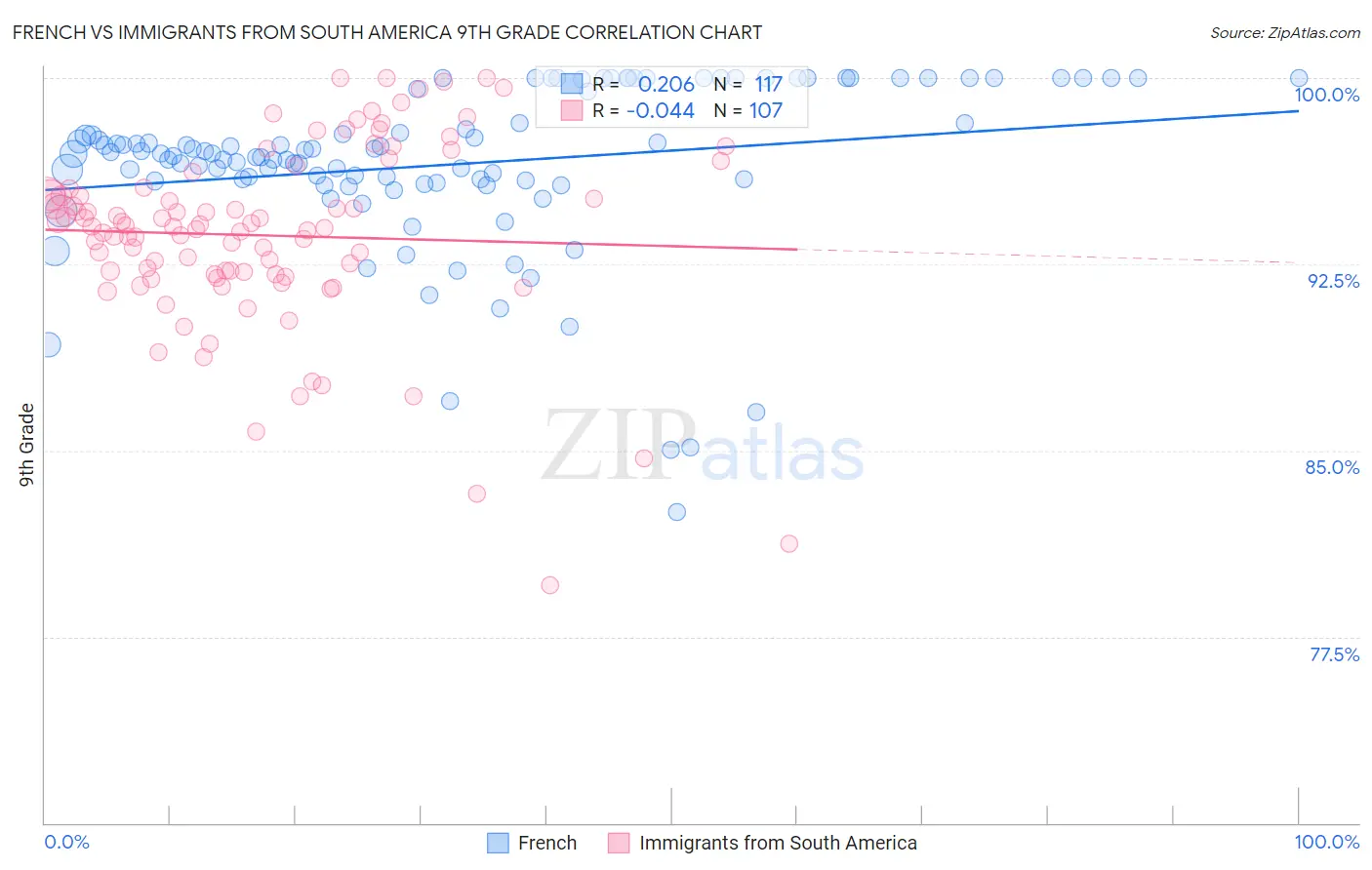 French vs Immigrants from South America 9th Grade