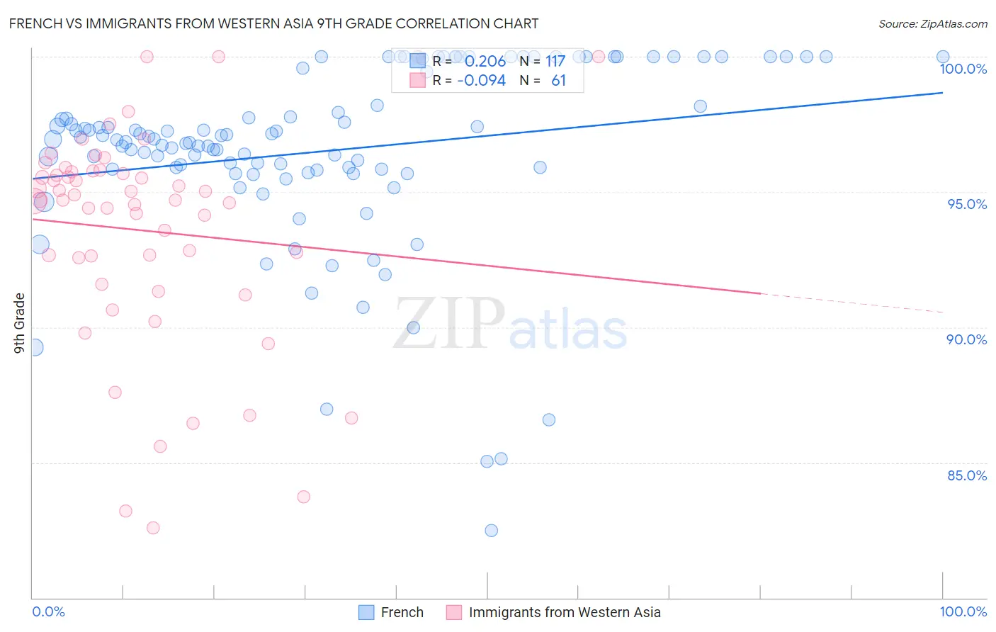 French vs Immigrants from Western Asia 9th Grade