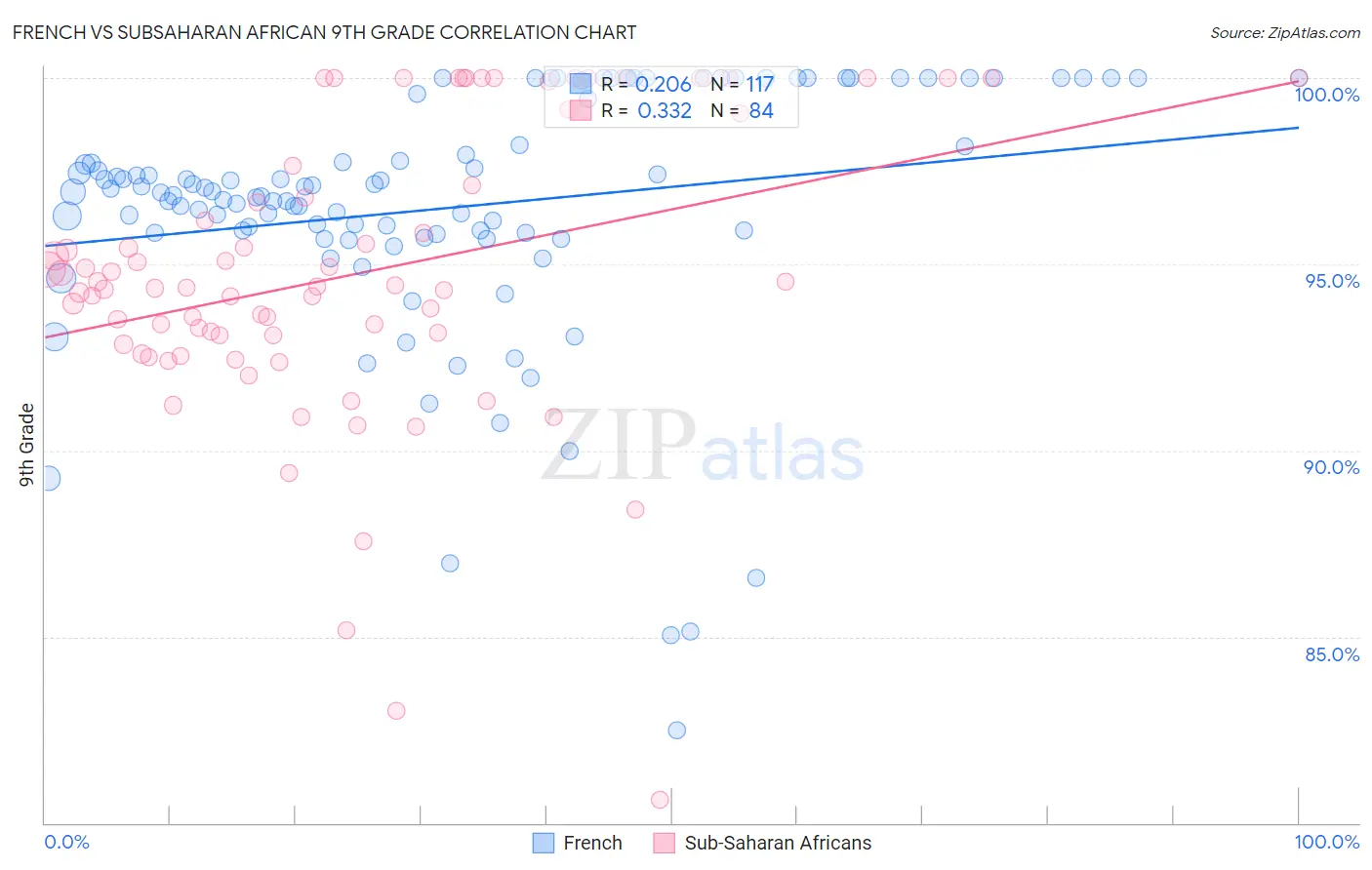 French vs Subsaharan African 9th Grade