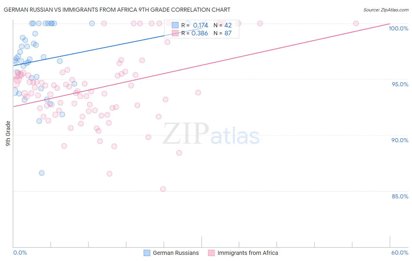 German Russian vs Immigrants from Africa 9th Grade