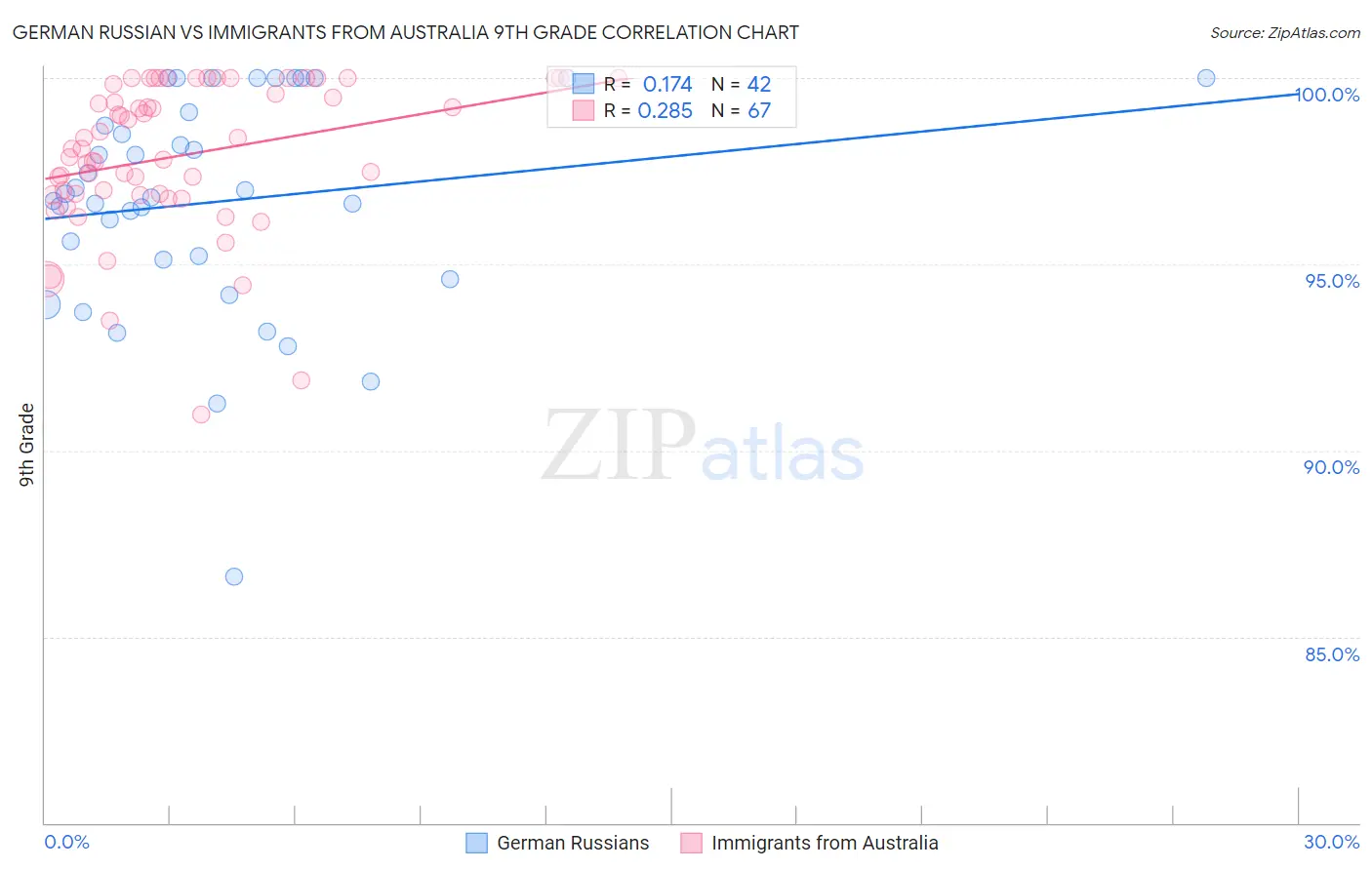 German Russian vs Immigrants from Australia 9th Grade