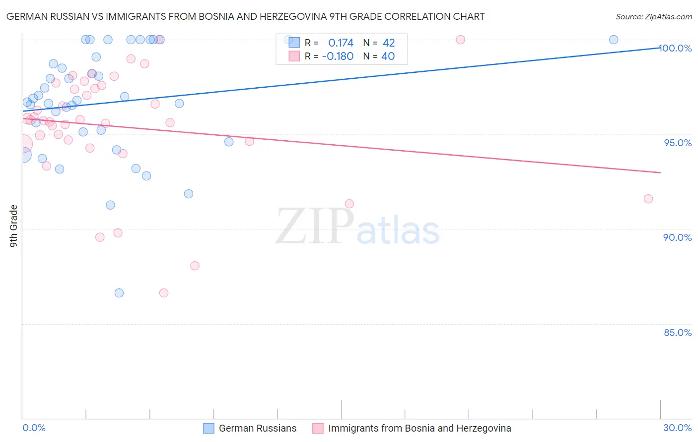 German Russian vs Immigrants from Bosnia and Herzegovina 9th Grade