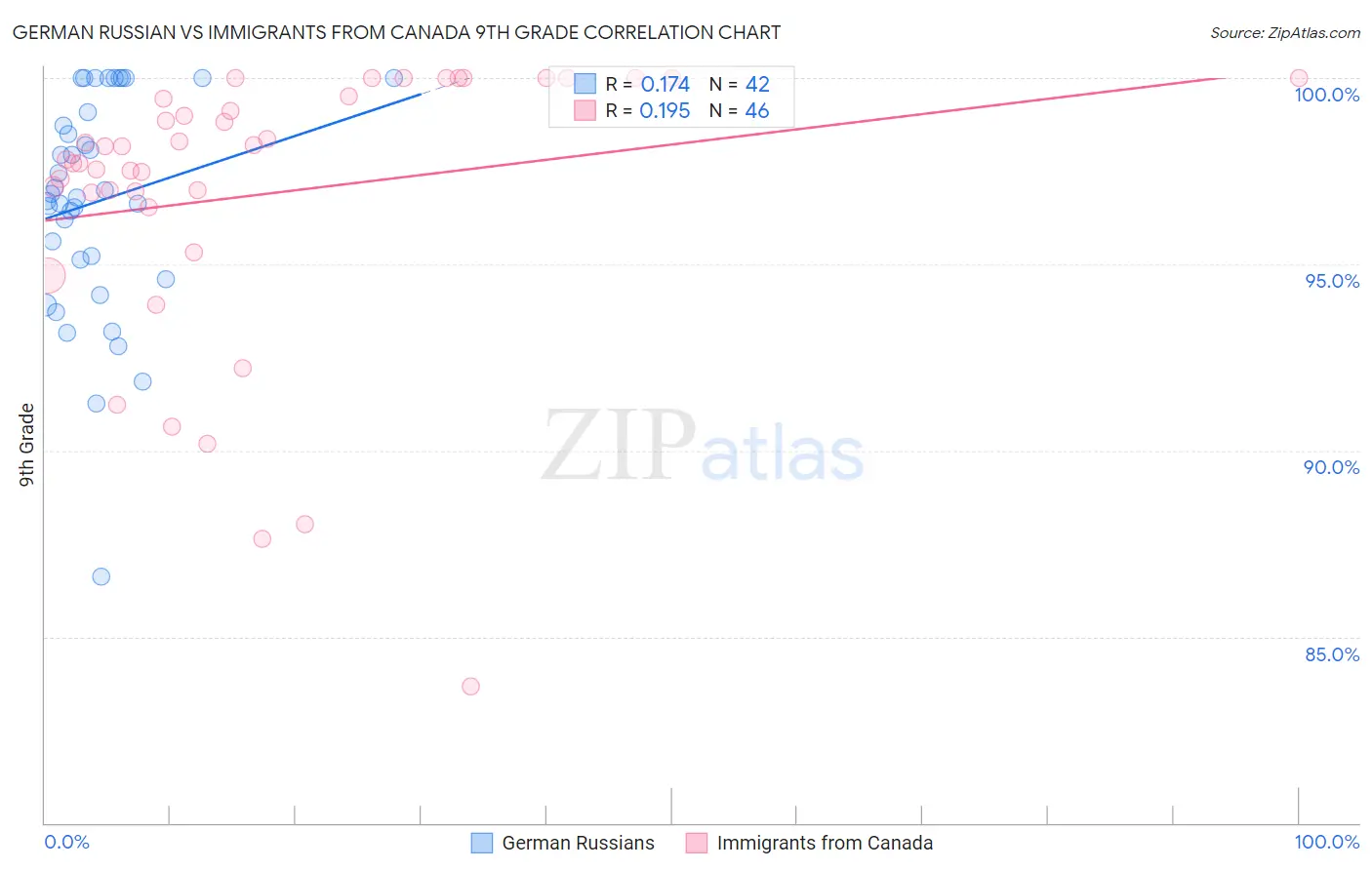 German Russian vs Immigrants from Canada 9th Grade