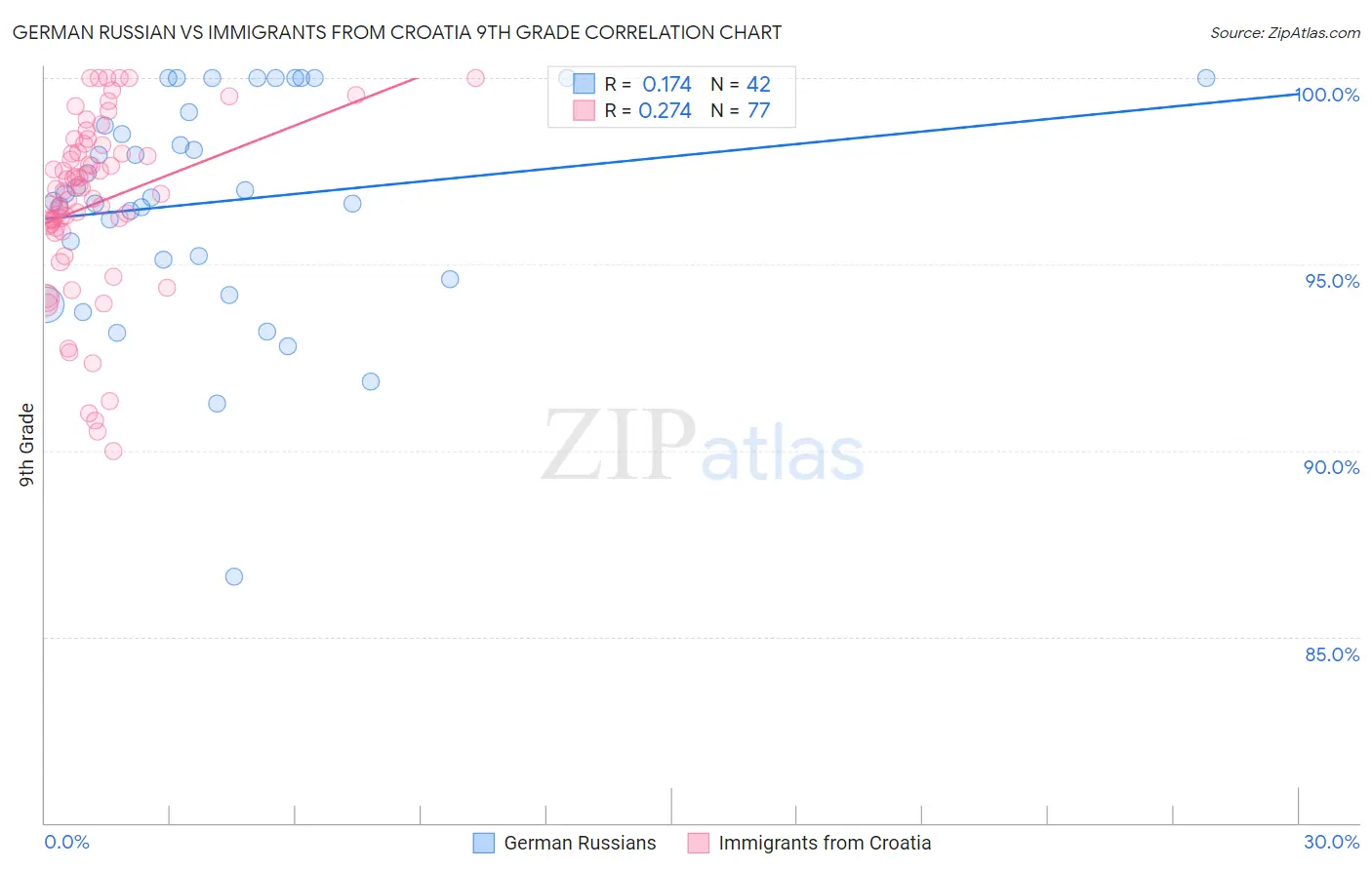 German Russian vs Immigrants from Croatia 9th Grade