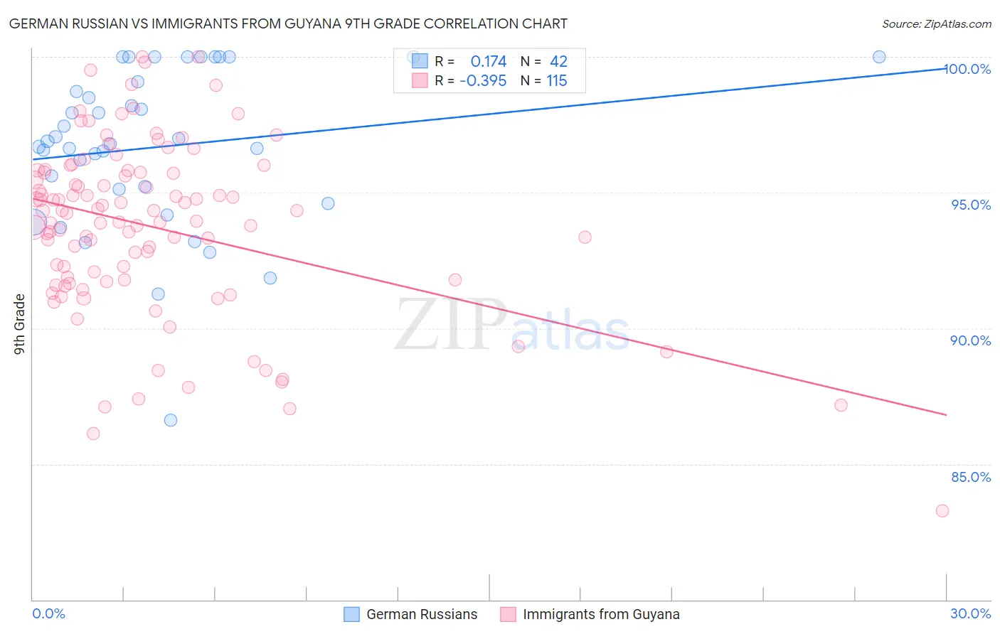 German Russian vs Immigrants from Guyana 9th Grade