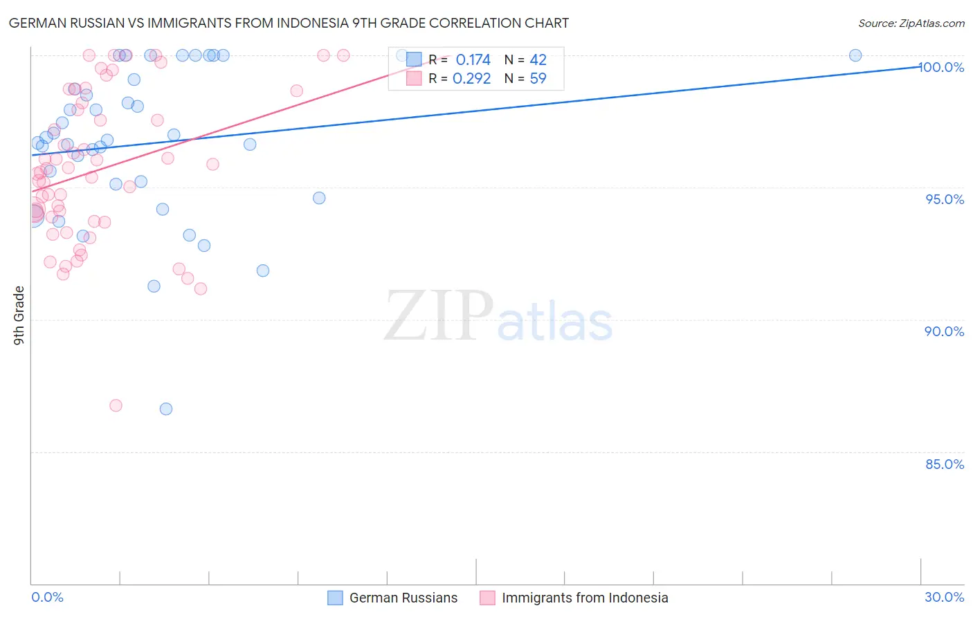 German Russian vs Immigrants from Indonesia 9th Grade
