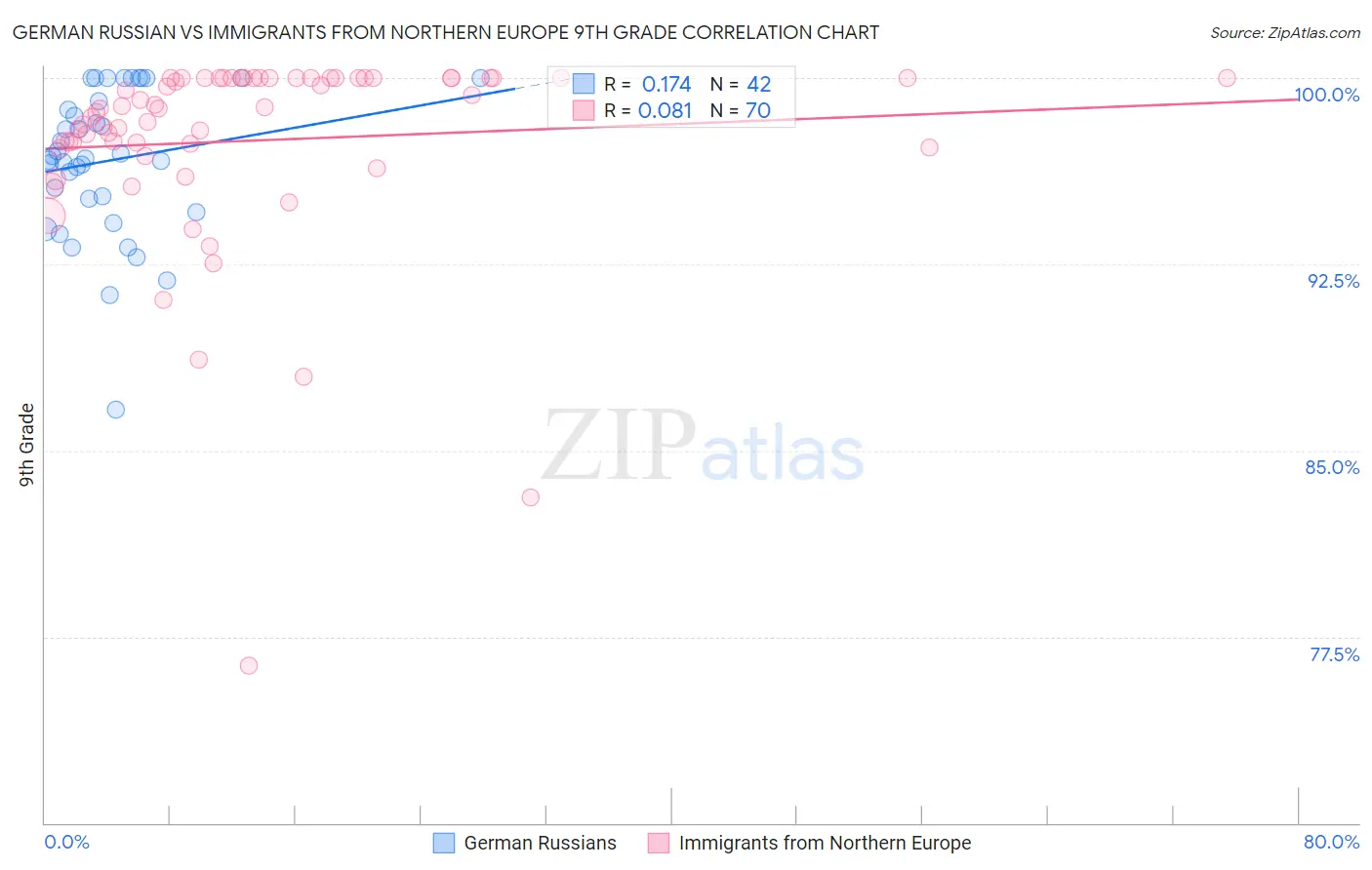 German Russian vs Immigrants from Northern Europe 9th Grade
