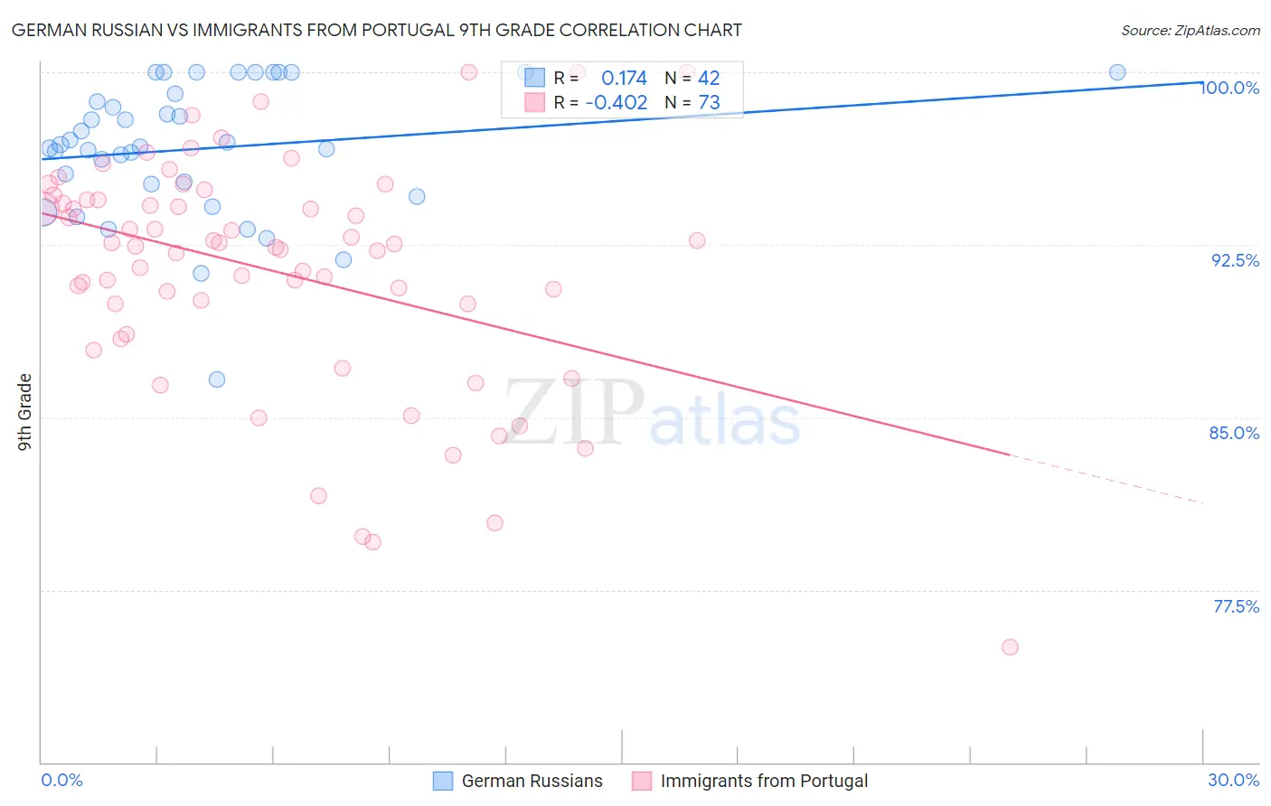 German Russian vs Immigrants from Portugal 9th Grade