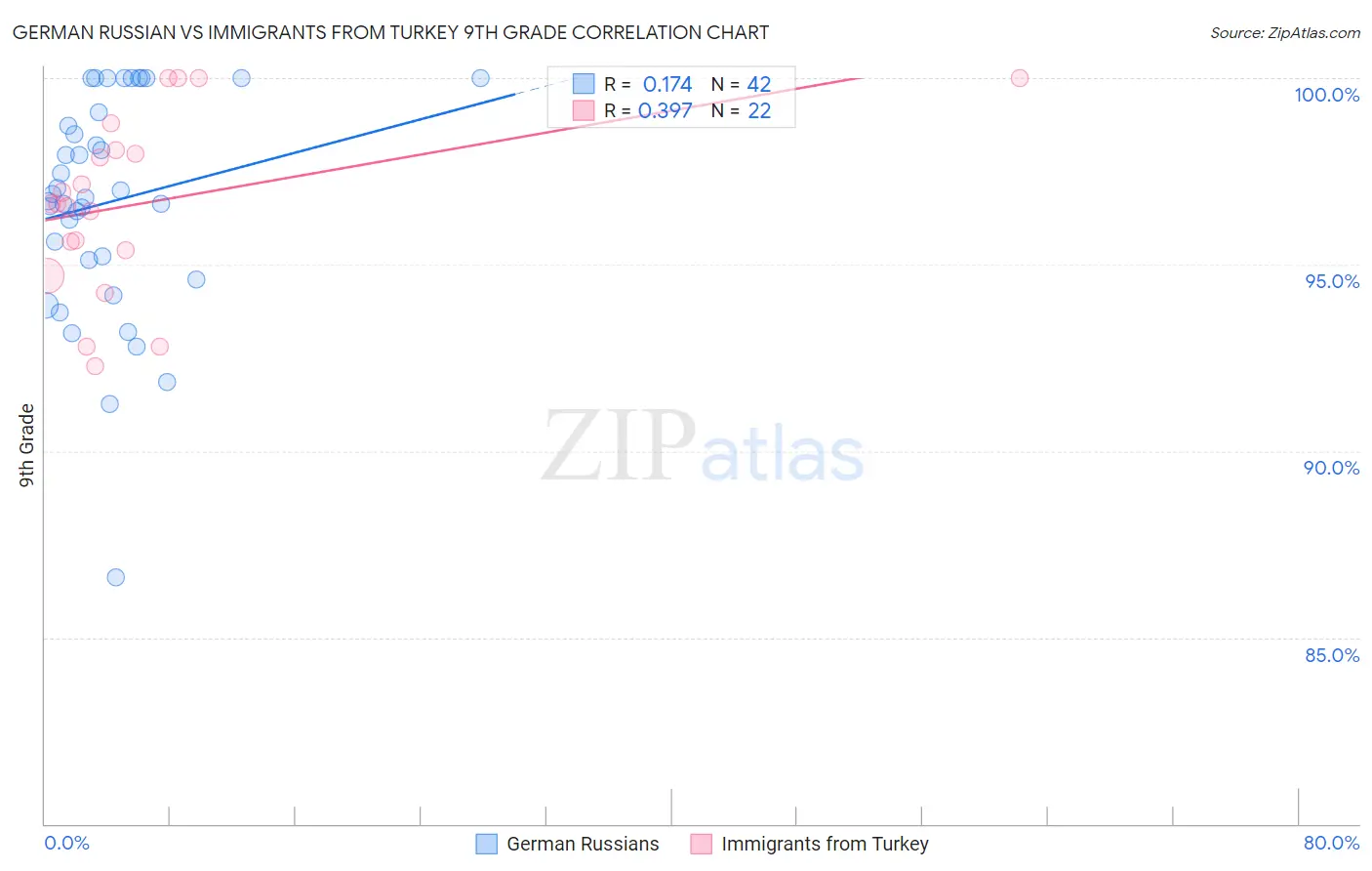 German Russian vs Immigrants from Turkey 9th Grade