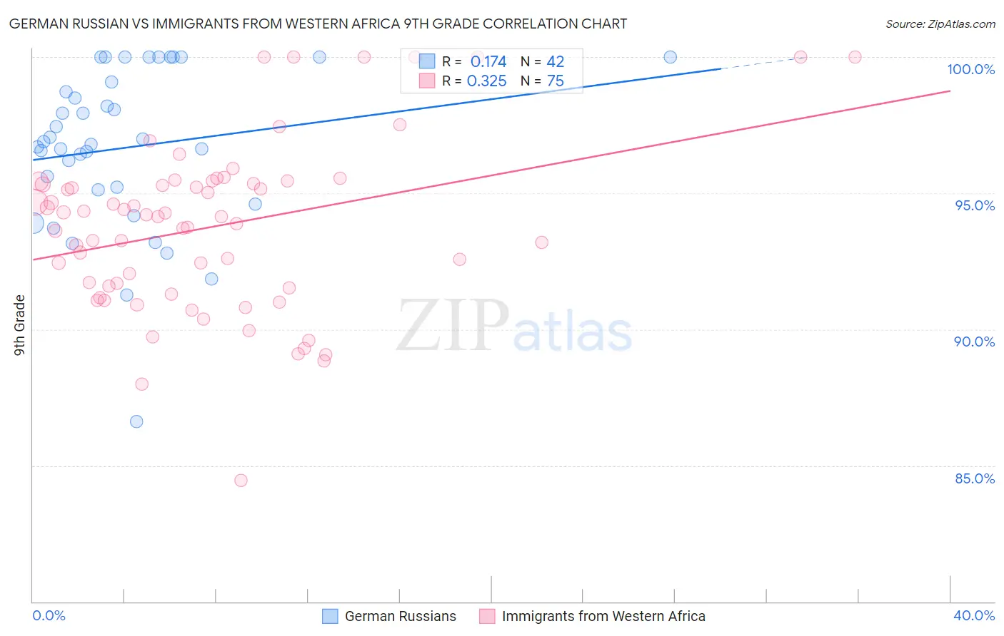 German Russian vs Immigrants from Western Africa 9th Grade