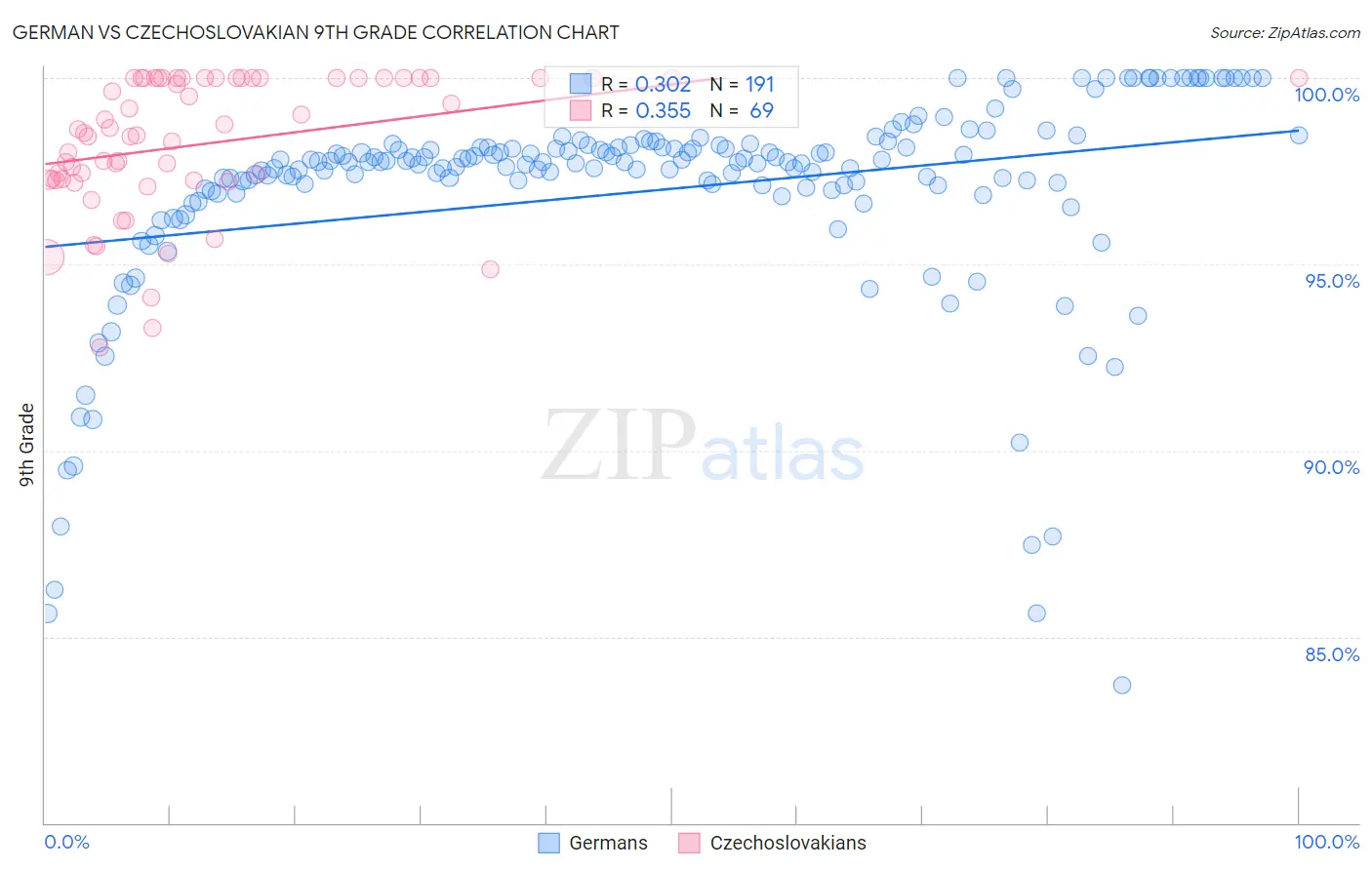 German vs Czechoslovakian 9th Grade