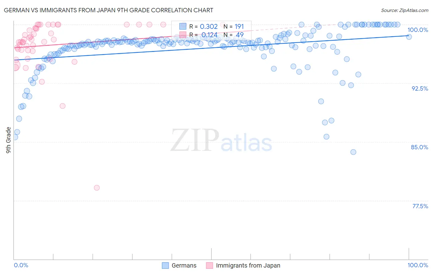 German vs Immigrants from Japan 9th Grade