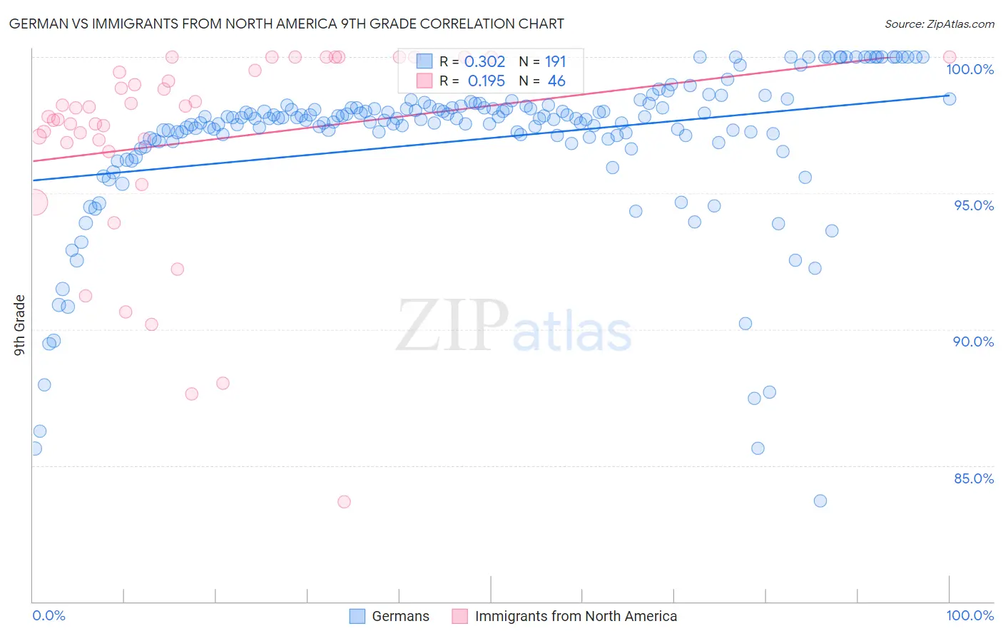 German vs Immigrants from North America 9th Grade