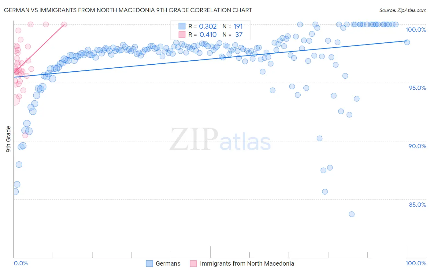 German vs Immigrants from North Macedonia 9th Grade