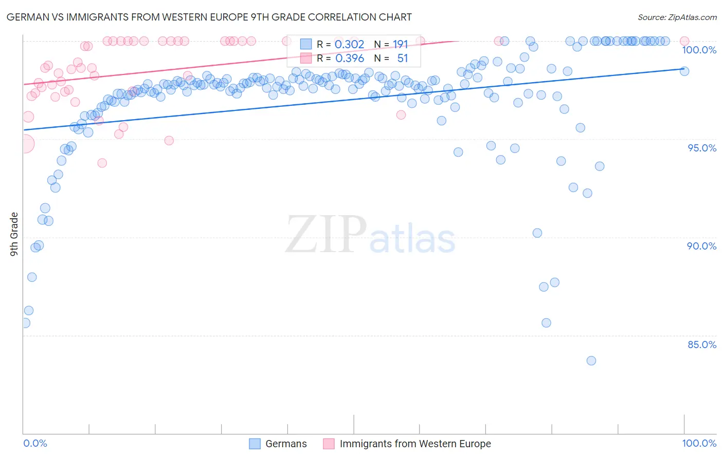 German vs Immigrants from Western Europe 9th Grade