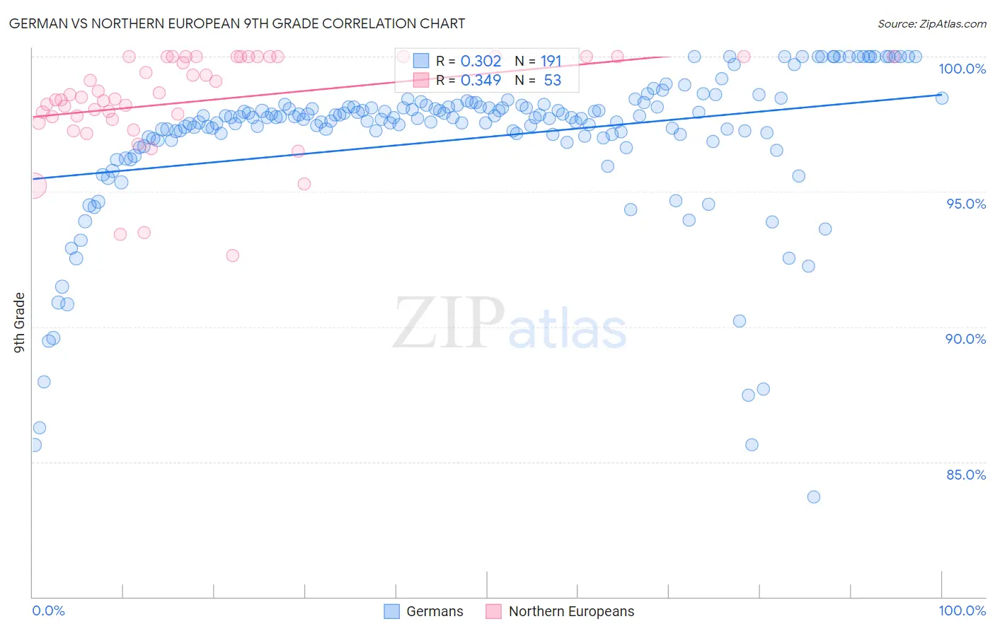 German vs Northern European 9th Grade