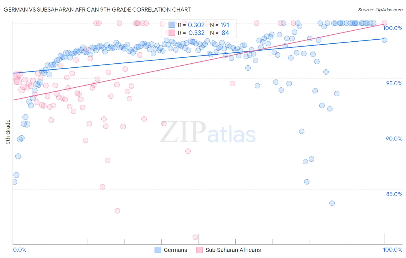 German vs Subsaharan African 9th Grade