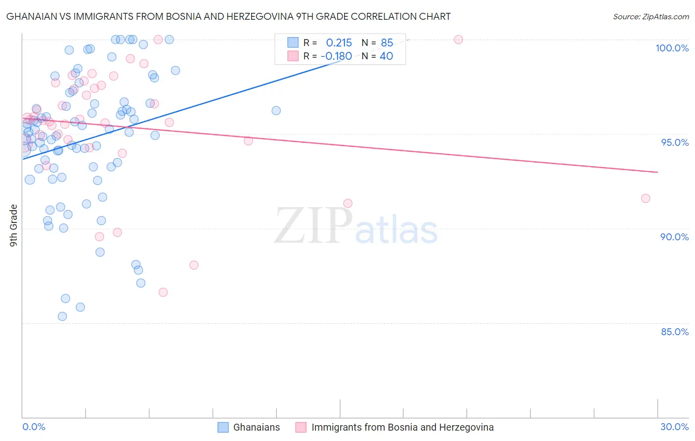 Ghanaian vs Immigrants from Bosnia and Herzegovina 9th Grade