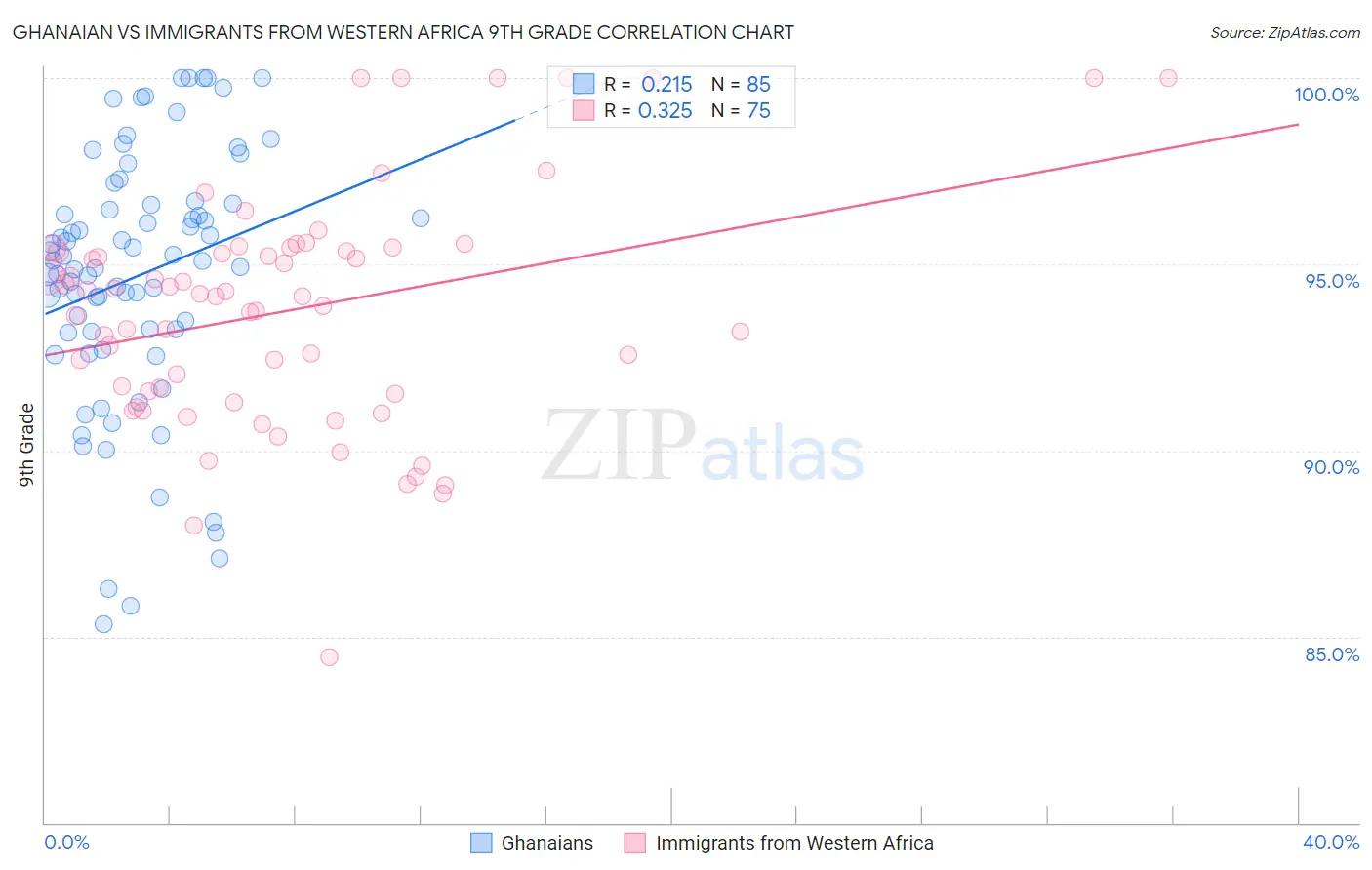 Ghanaian vs Immigrants from Western Africa 9th Grade
