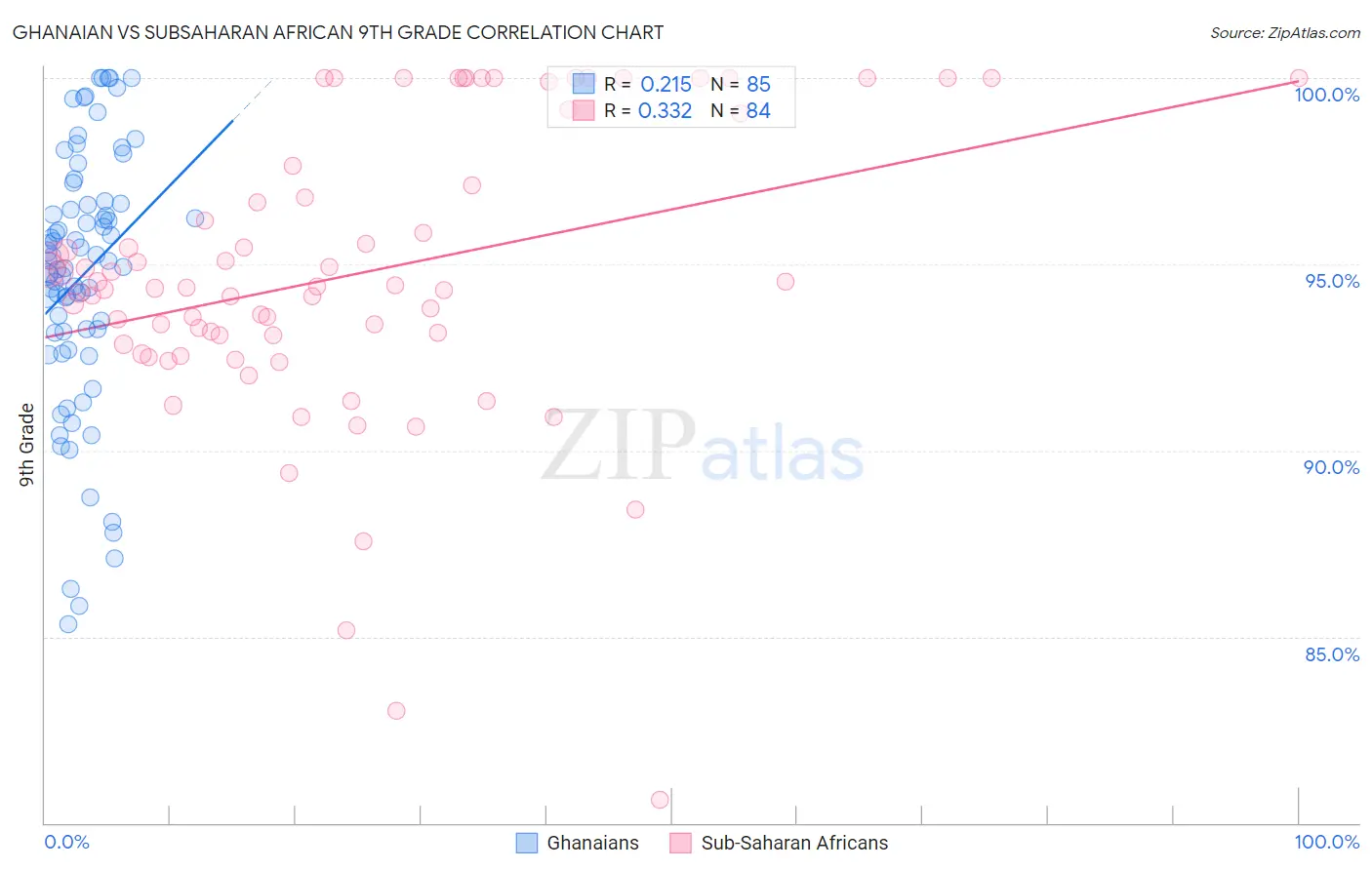 Ghanaian vs Subsaharan African 9th Grade