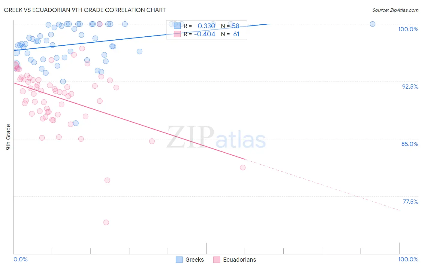 Greek vs Ecuadorian 9th Grade