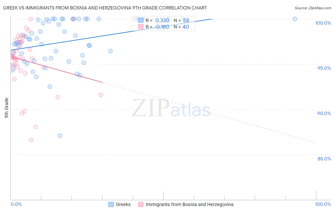 Greek vs Immigrants from Bosnia and Herzegovina 9th Grade