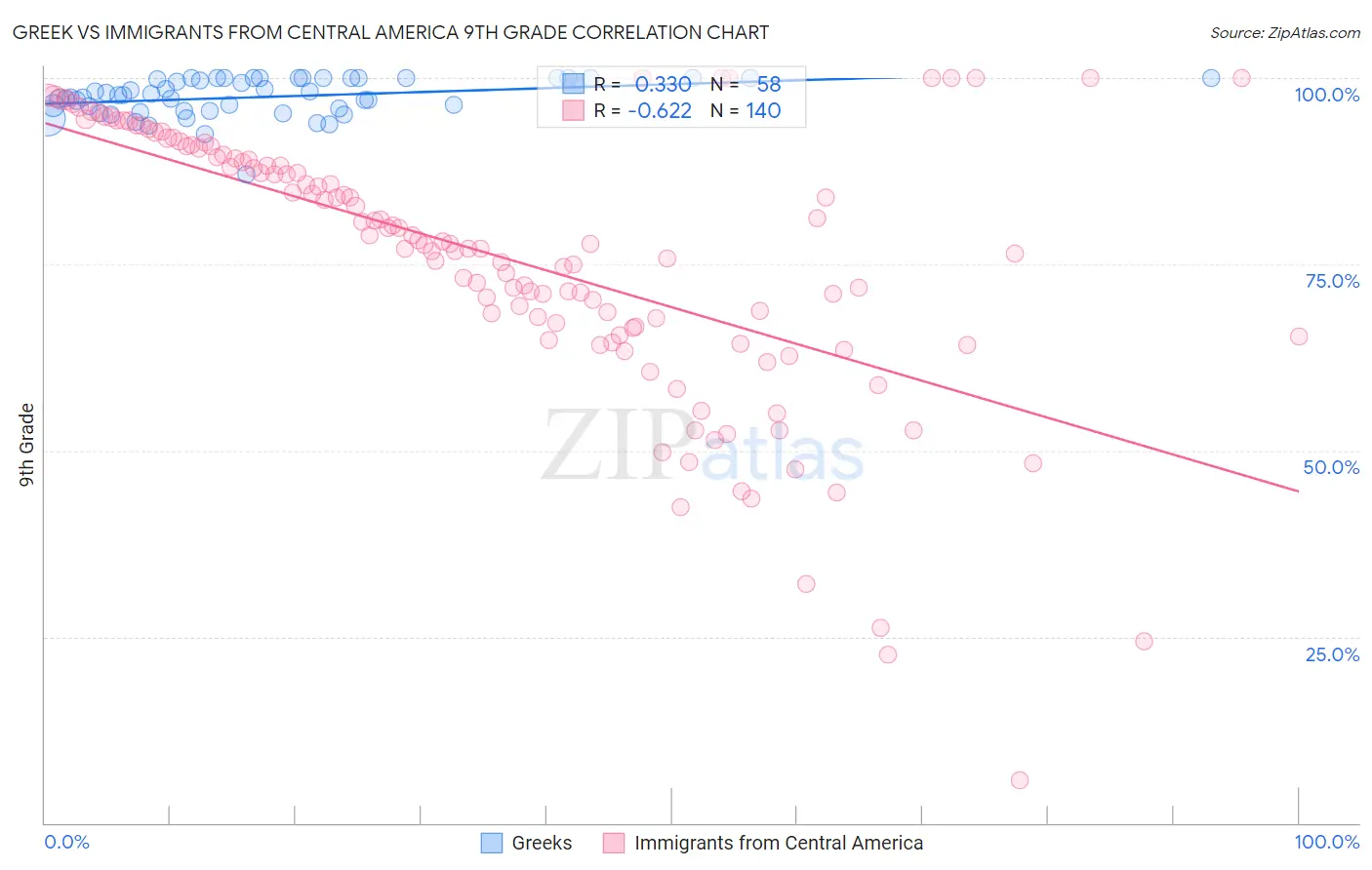 Greek vs Immigrants from Central America 9th Grade