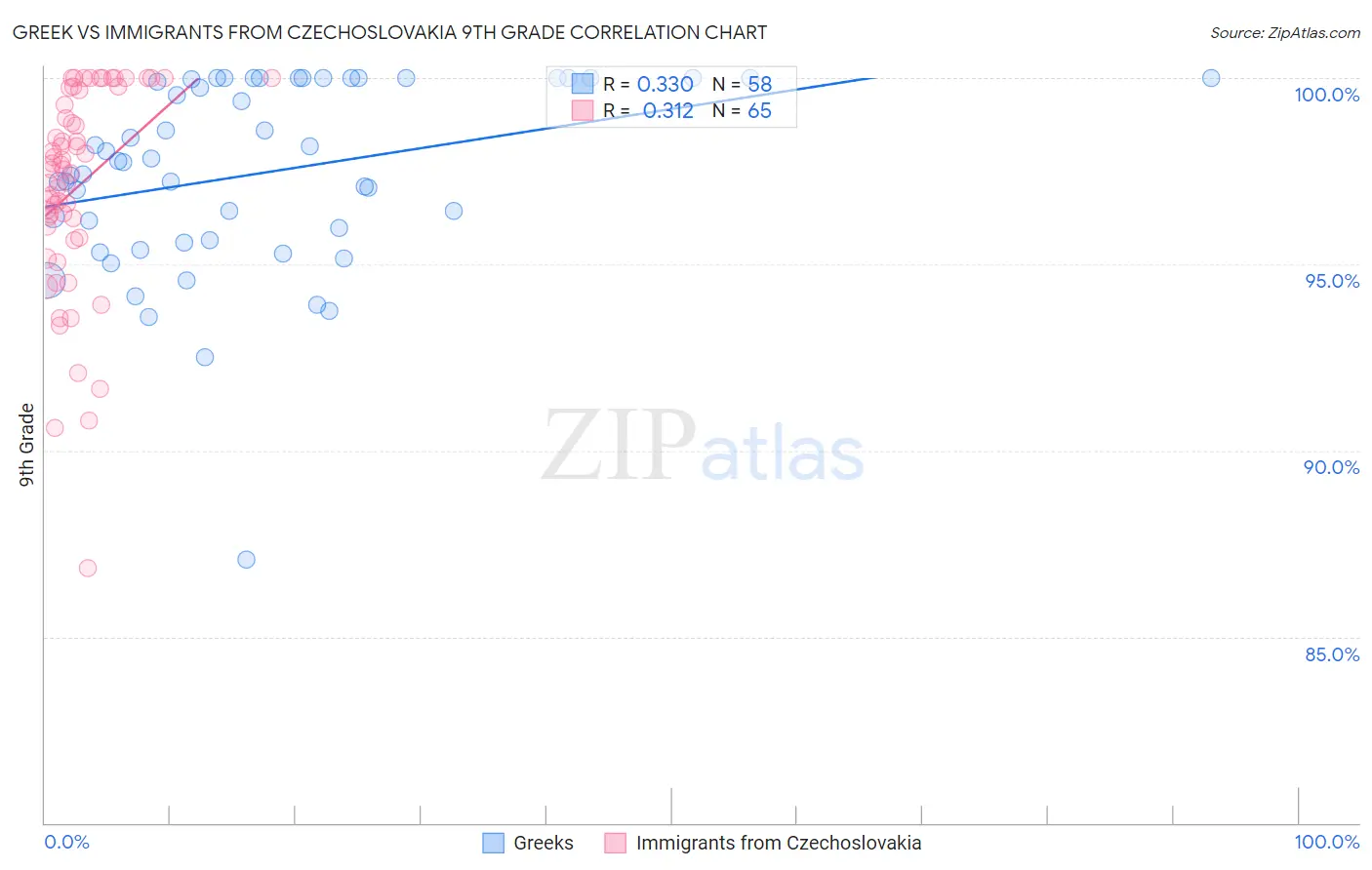 Greek vs Immigrants from Czechoslovakia 9th Grade