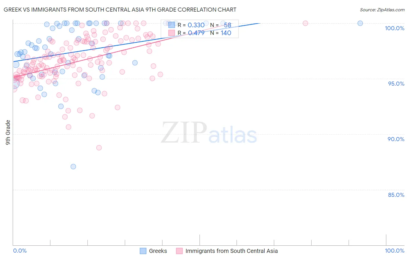 Greek vs Immigrants from South Central Asia 9th Grade