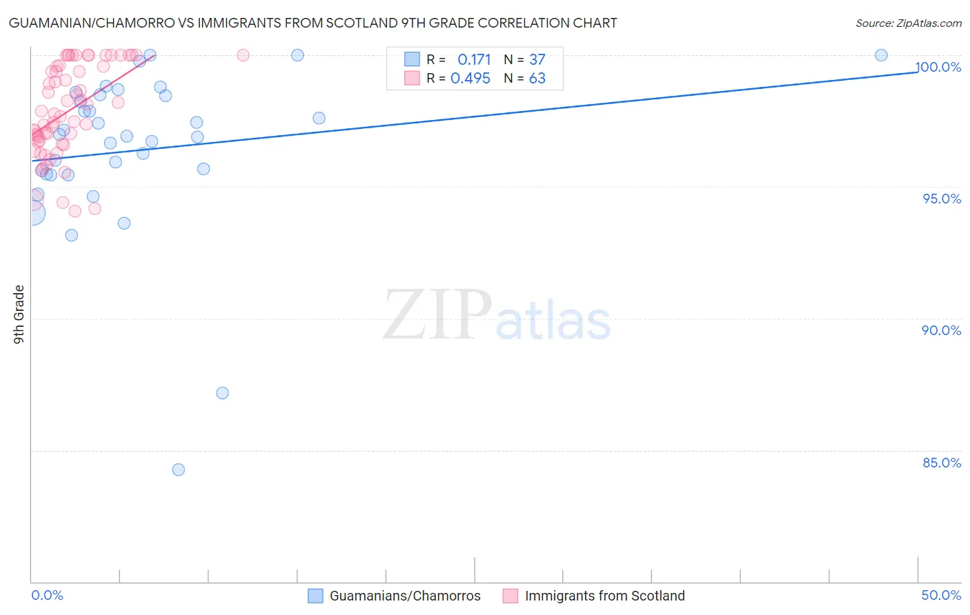 Guamanian/Chamorro vs Immigrants from Scotland 9th Grade