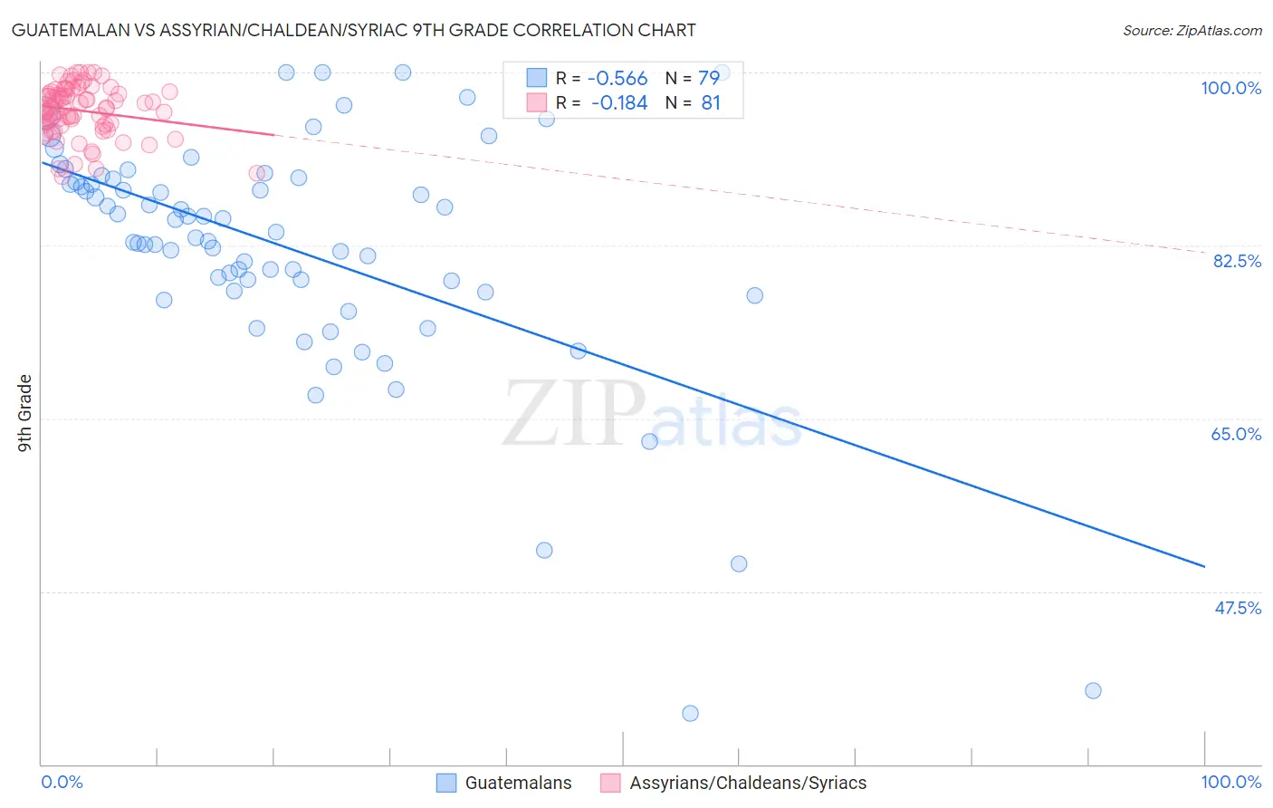 Guatemalan vs Assyrian/Chaldean/Syriac 9th Grade