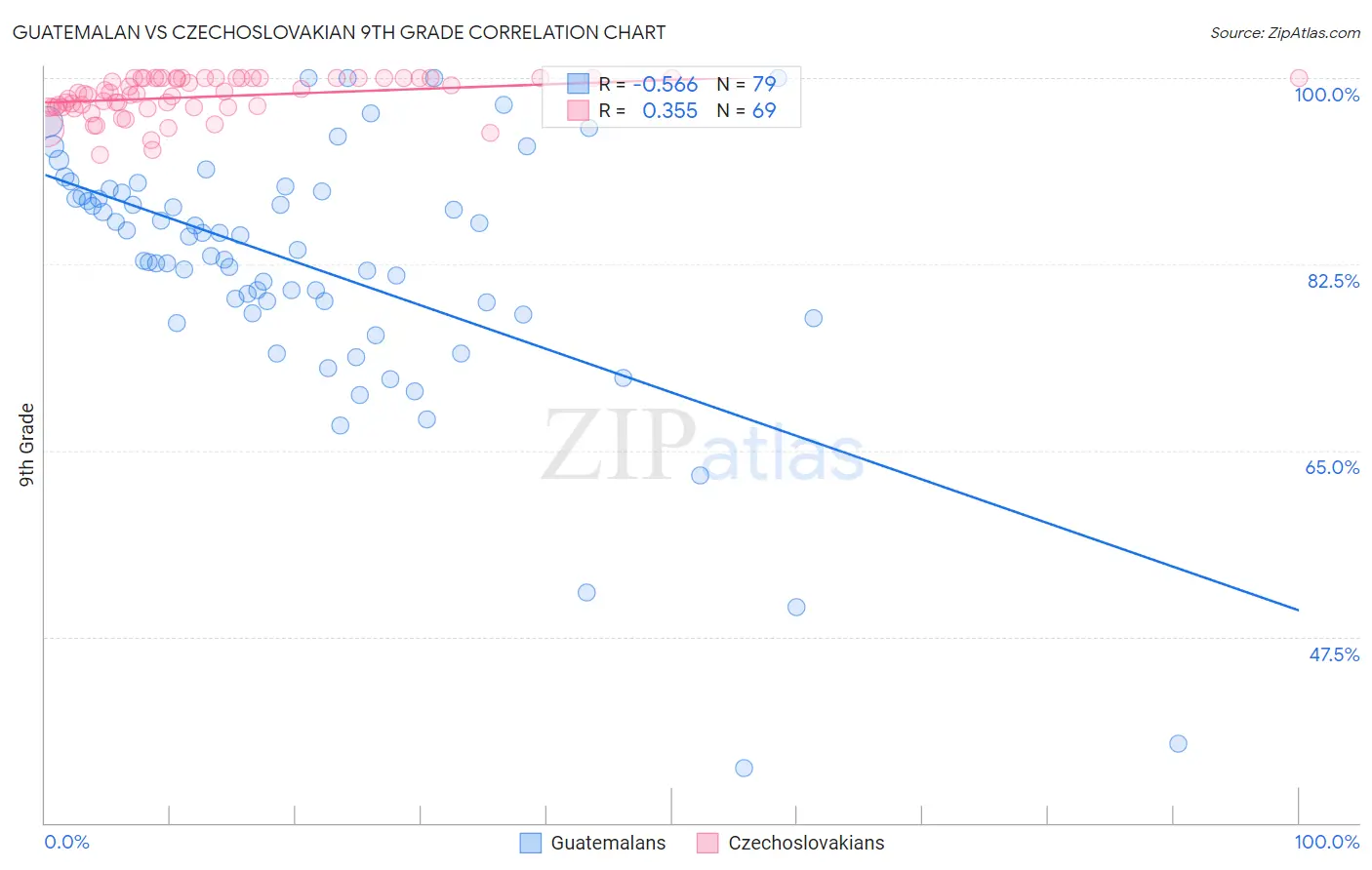 Guatemalan vs Czechoslovakian 9th Grade
