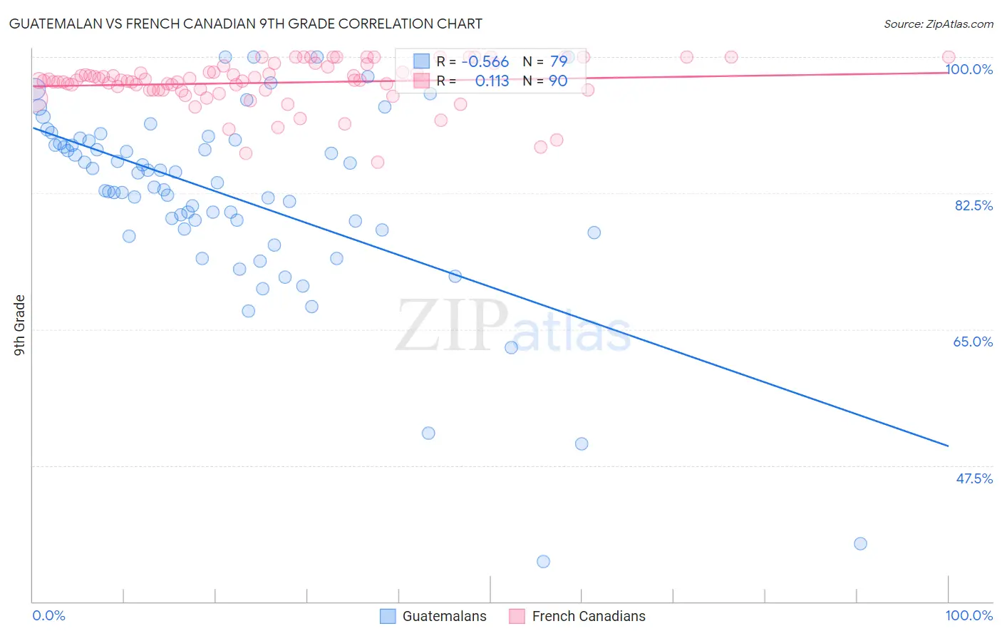 Guatemalan vs French Canadian 9th Grade
