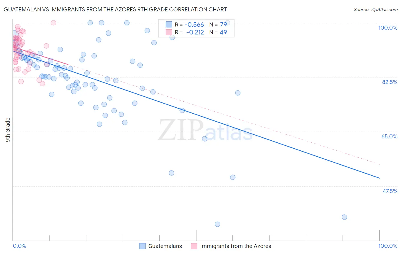 Guatemalan vs Immigrants from the Azores 9th Grade