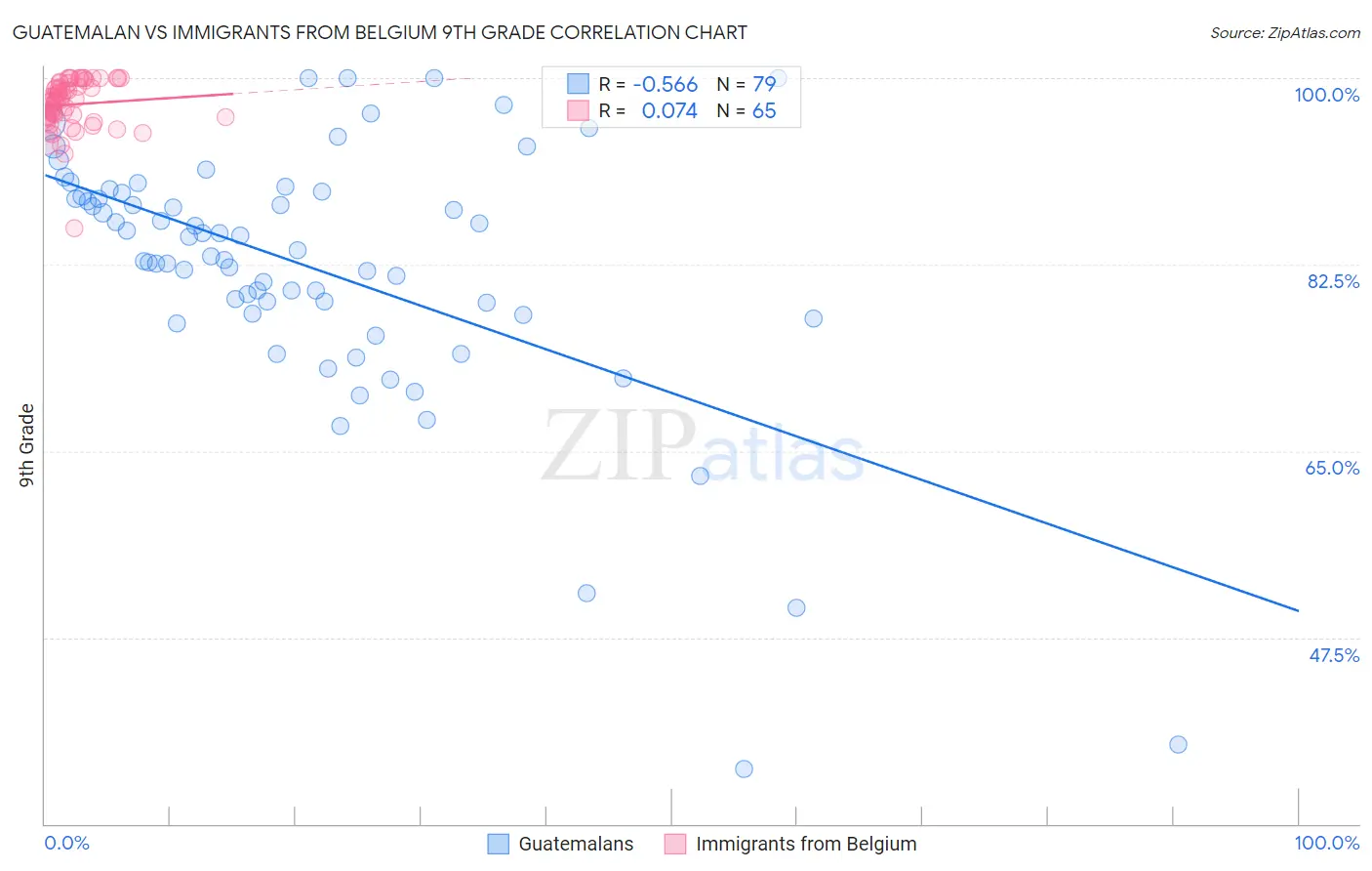 Guatemalan vs Immigrants from Belgium 9th Grade