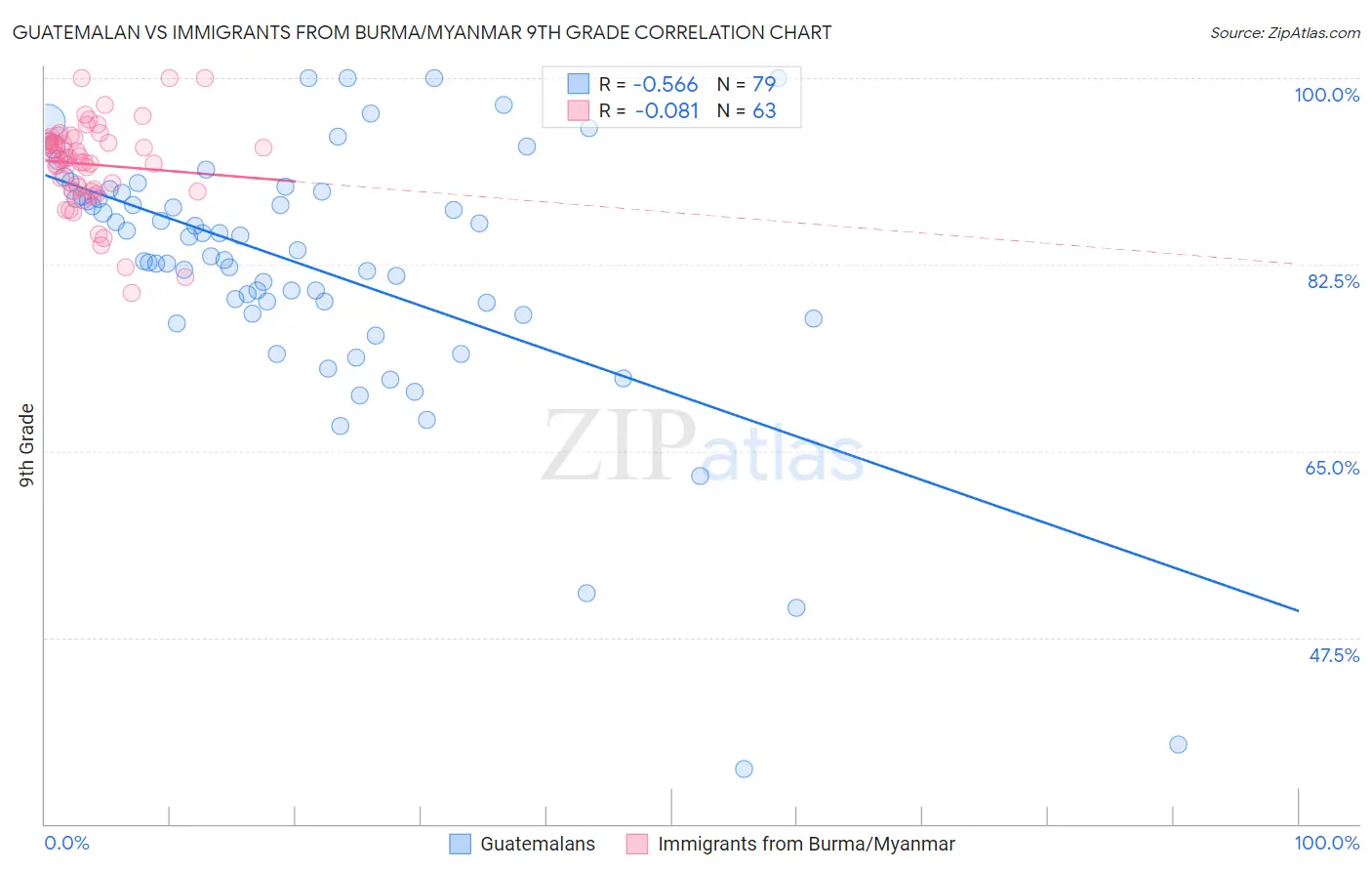 Guatemalan vs Immigrants from Burma/Myanmar 9th Grade