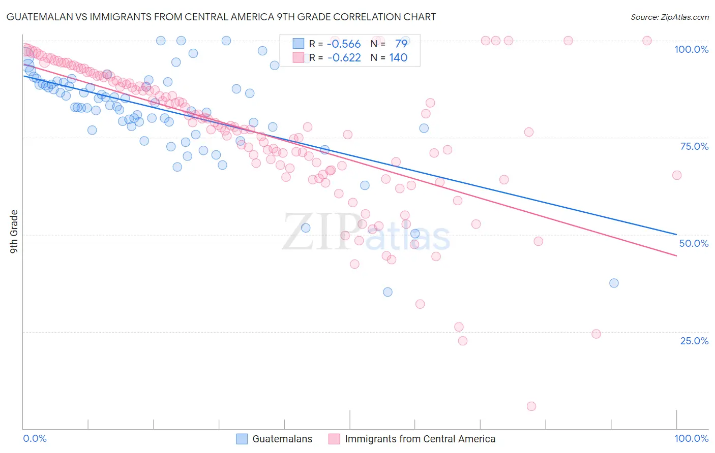 Guatemalan vs Immigrants from Central America 9th Grade