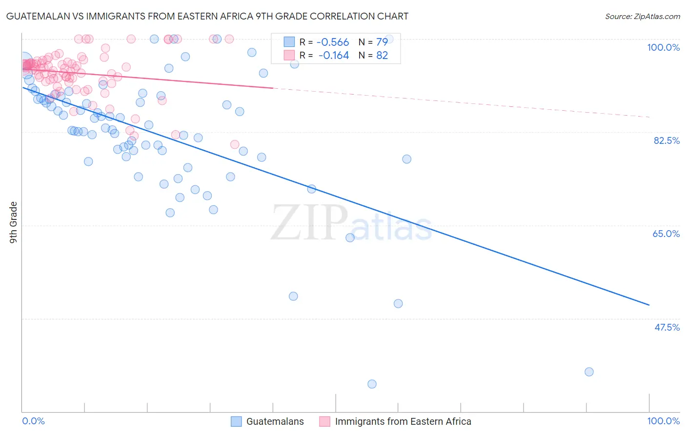 Guatemalan vs Immigrants from Eastern Africa 9th Grade