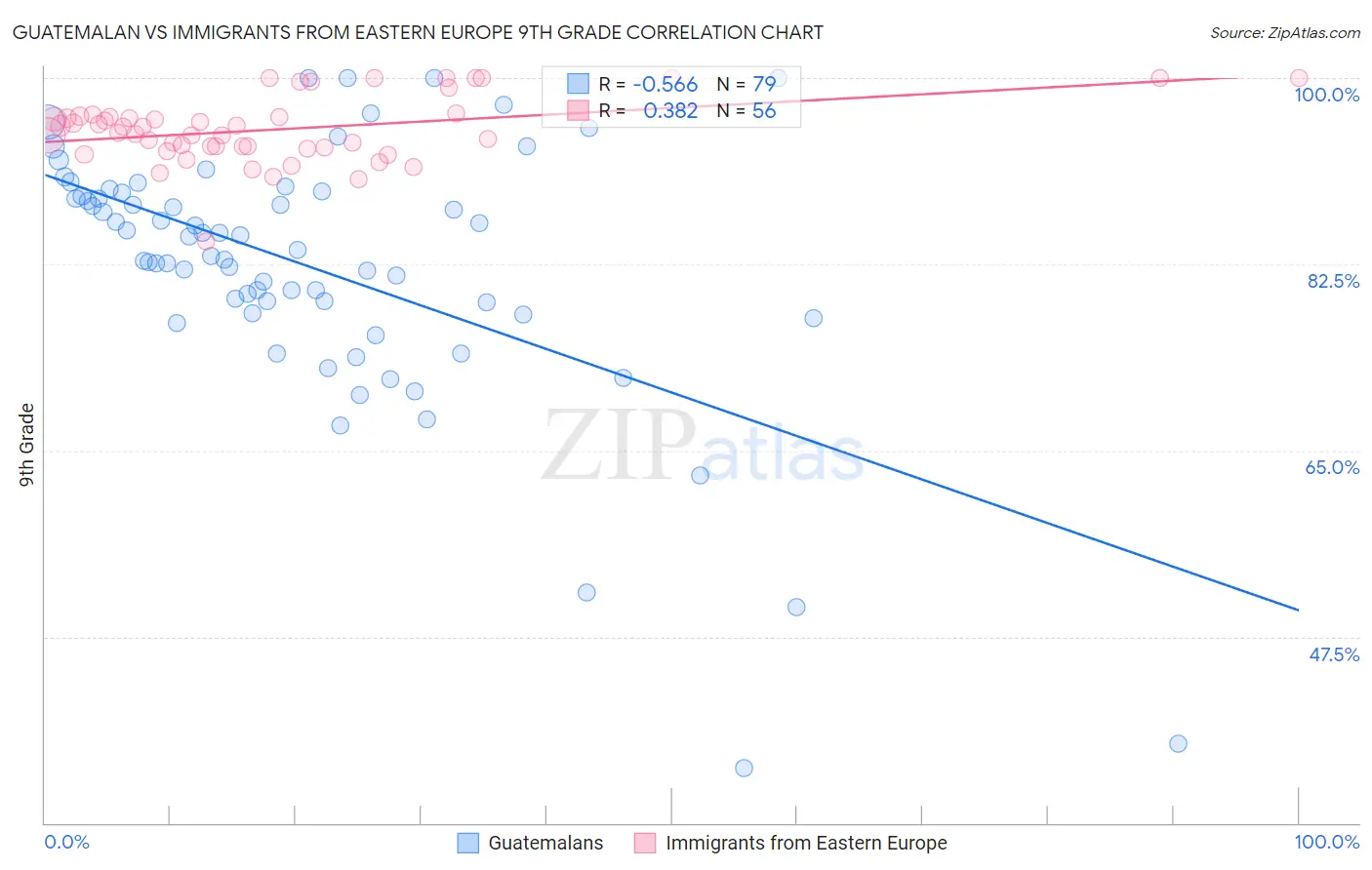 Guatemalan vs Immigrants from Eastern Europe 9th Grade