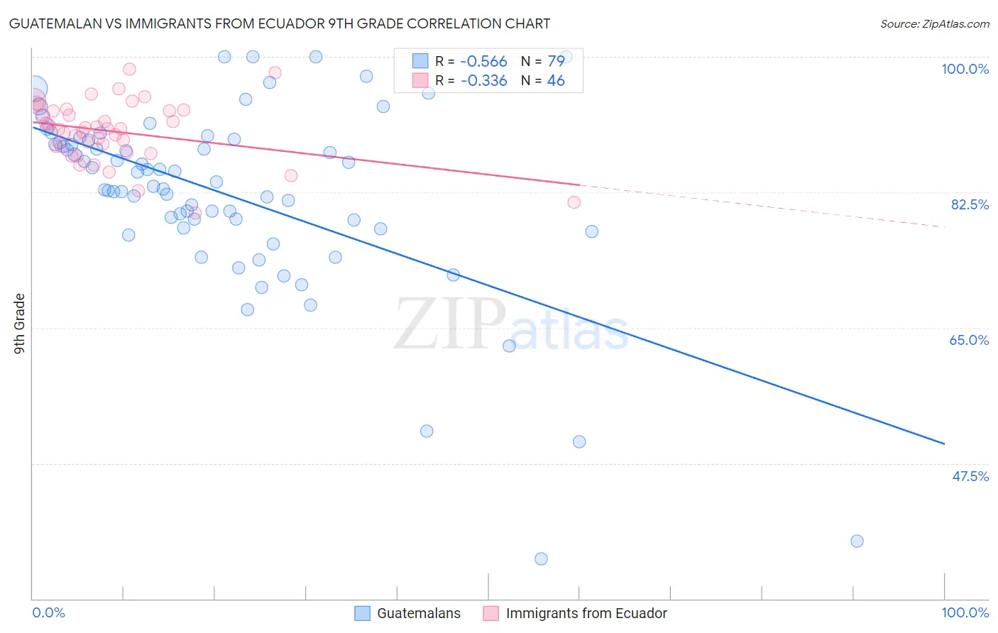 Guatemalan vs Immigrants from Ecuador 9th Grade